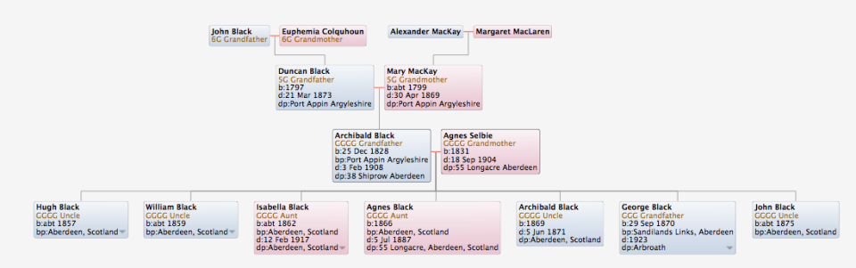 The family of Archibald Black (1828 - 1908)